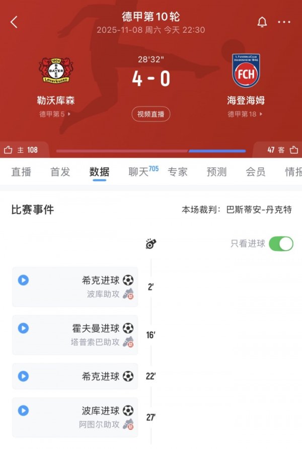 惨案预定？！比赛开场只是27分钟，勒沃库森还是4-0跨越海登海姆
